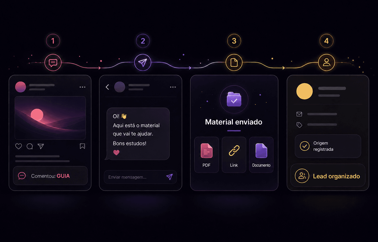 Fluxo ilustrativo em quatro etapas: comentário com palavra-chave, resposta no Direct, entrega de material por PDF, documento ou link e potencial lead organizado com a origem registrada